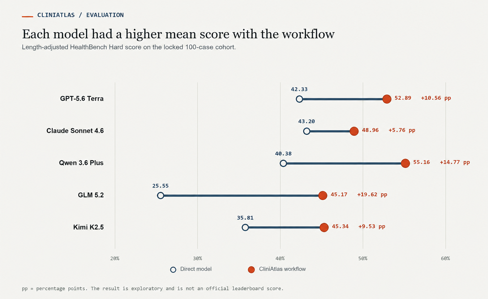 Mean length-adjusted scores increased from 42.33 to 52.89 for GPT-5.6 Terra, 43.20 to 48.96 for Claude Sonnet 4.6, 40.38 to 55.16 for Qwen 3.6 Plus, 25.55 to 45.17 for GLM 5.2, and 35.81 to 45.34 for Kimi K2.5.