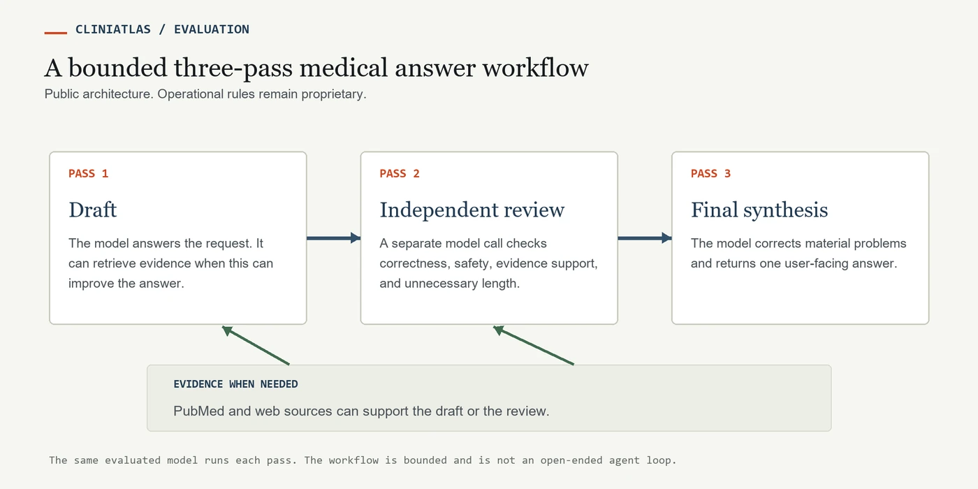 The public three-pass CliniAtlas workflow. Pass 1 creates a draft and can retrieve evidence. Pass 2 reviews the draft. Optional investigations resolve narrow gaps. Pass 3 produces the final answer with citations and calibrated limits.