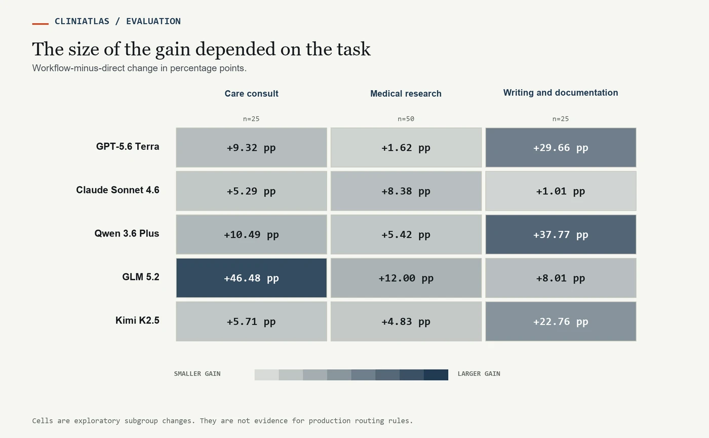 A heatmap of workflow score changes by model and use case. GLM 5.2 gained 46.48 points on care consult tasks. Qwen 3.6 Plus gained 37.77 points on writing and documentation tasks. Claude Sonnet 4.6 gained 8.38 points on medical research tasks.
